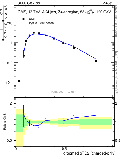 Plot of j.ptd2.gc in 13000 GeV pp collisions
