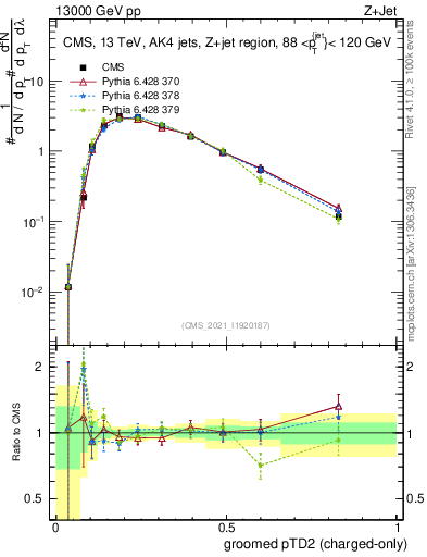Plot of j.ptd2.gc in 13000 GeV pp collisions