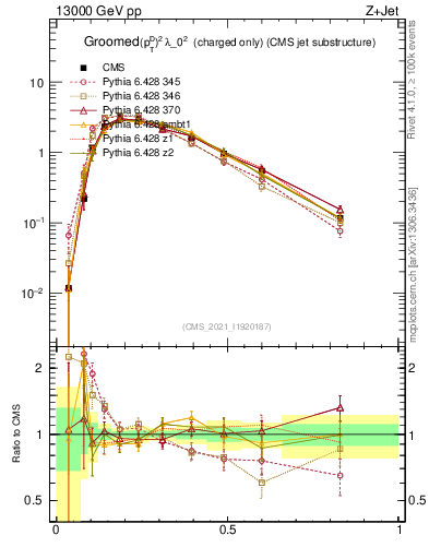 Plot of j.ptd2.gc in 13000 GeV pp collisions