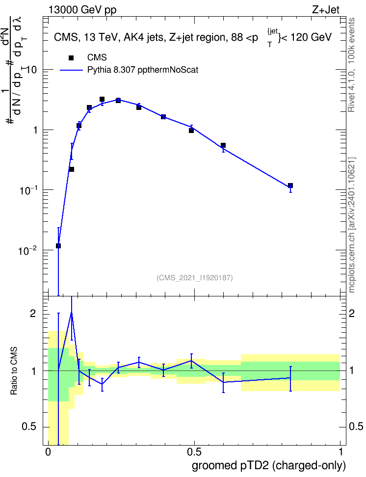Plot of j.ptd2.gc in 13000 GeV pp collisions