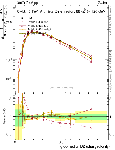 Plot of j.ptd2.gc in 13000 GeV pp collisions
