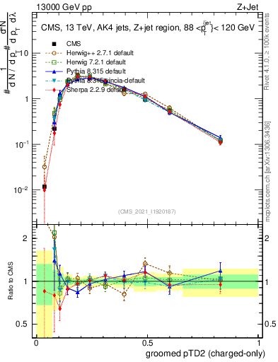 Plot of j.ptd2.gc in 13000 GeV pp collisions