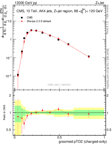 Plot of j.ptd2.gc in 13000 GeV pp collisions