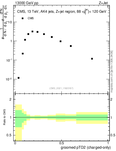 Plot of j.ptd2.gc in 13000 GeV pp collisions