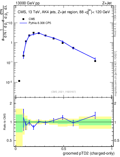 Plot of j.ptd2.gc in 13000 GeV pp collisions