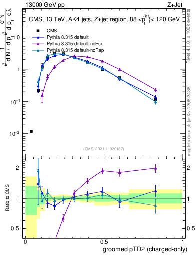 Plot of j.ptd2.gc in 13000 GeV pp collisions