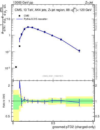 Plot of j.ptd2.gc in 13000 GeV pp collisions