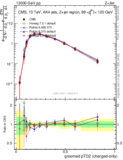 Plot of j.ptd2.gc in 13000 GeV pp collisions