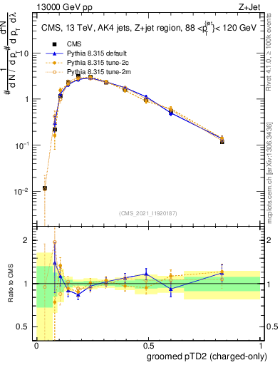 Plot of j.ptd2.gc in 13000 GeV pp collisions