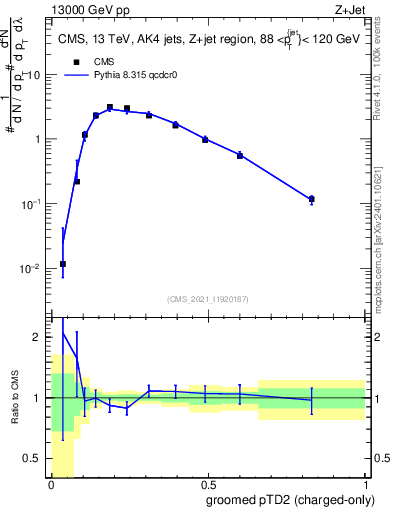Plot of j.ptd2.gc in 13000 GeV pp collisions