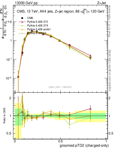 Plot of j.ptd2.gc in 13000 GeV pp collisions