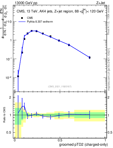 Plot of j.ptd2.gc in 13000 GeV pp collisions