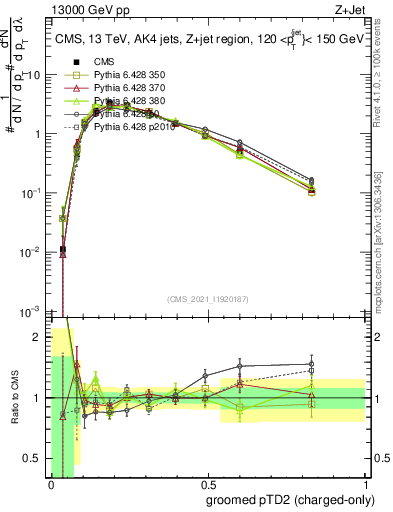Plot of j.ptd2.gc in 13000 GeV pp collisions