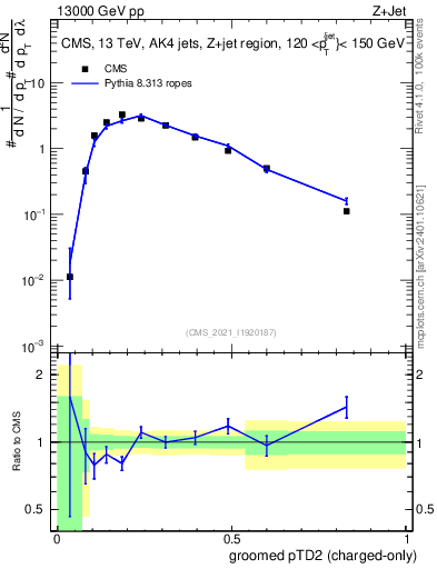Plot of j.ptd2.gc in 13000 GeV pp collisions