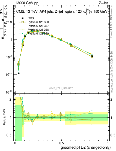 Plot of j.ptd2.gc in 13000 GeV pp collisions