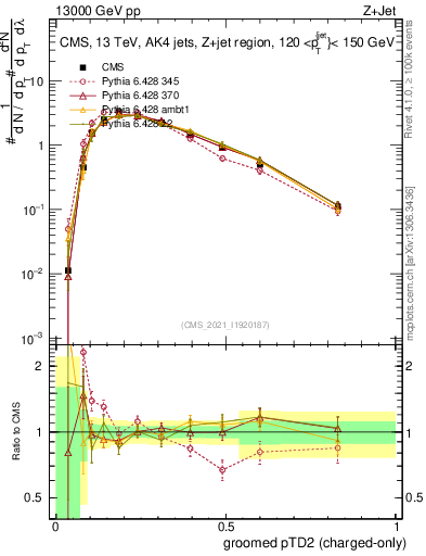 Plot of j.ptd2.gc in 13000 GeV pp collisions