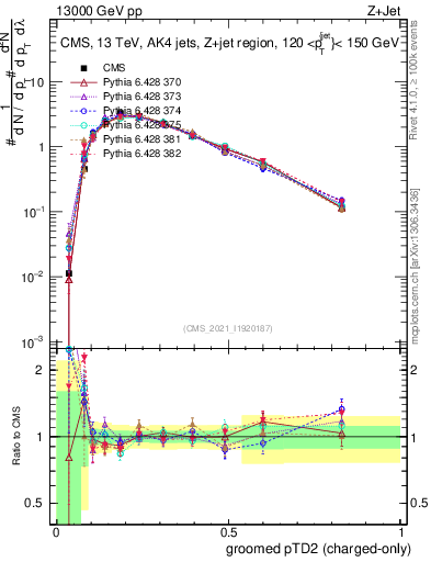 Plot of j.ptd2.gc in 13000 GeV pp collisions