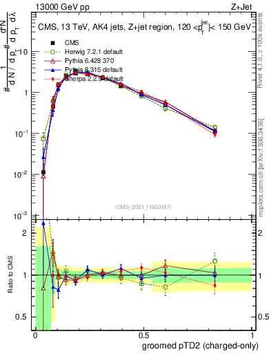 Plot of j.ptd2.gc in 13000 GeV pp collisions