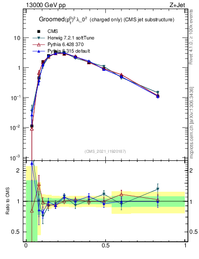 Plot of j.ptd2.gc in 13000 GeV pp collisions