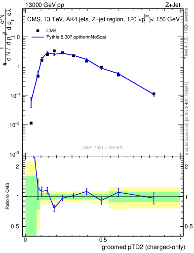 Plot of j.ptd2.gc in 13000 GeV pp collisions