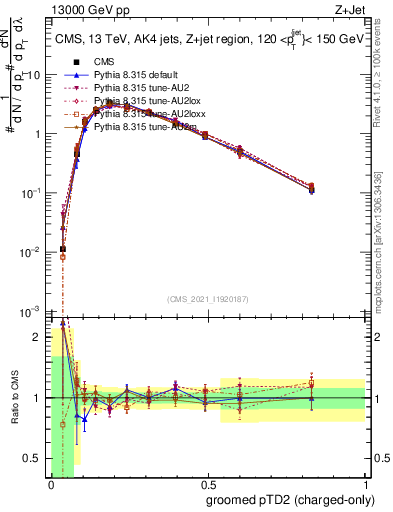 Plot of j.ptd2.gc in 13000 GeV pp collisions