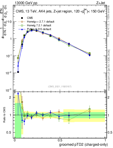 Plot of j.ptd2.gc in 13000 GeV pp collisions