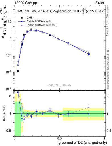 Plot of j.ptd2.gc in 13000 GeV pp collisions
