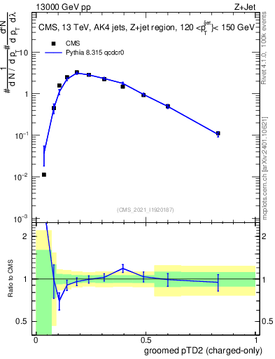 Plot of j.ptd2.gc in 13000 GeV pp collisions