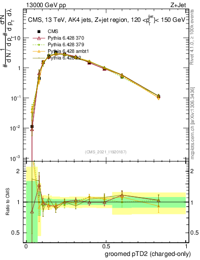 Plot of j.ptd2.gc in 13000 GeV pp collisions