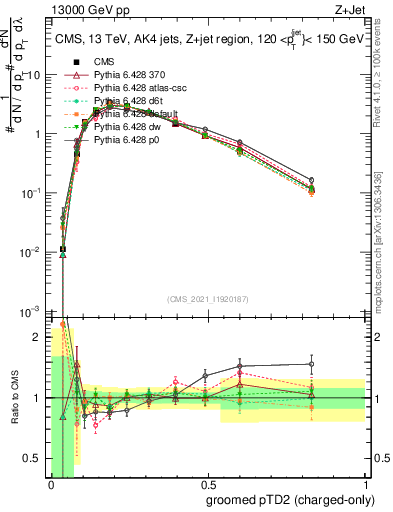 Plot of j.ptd2.gc in 13000 GeV pp collisions