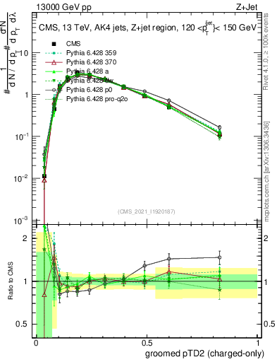 Plot of j.ptd2.gc in 13000 GeV pp collisions
