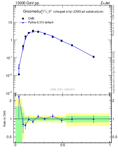 Plot of j.ptd2.gc in 13000 GeV pp collisions