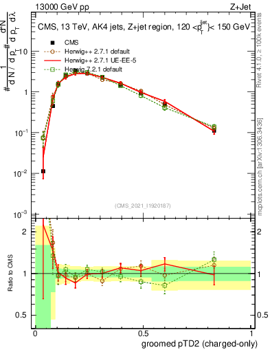 Plot of j.ptd2.gc in 13000 GeV pp collisions