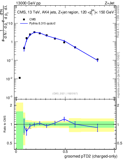 Plot of j.ptd2.gc in 13000 GeV pp collisions
