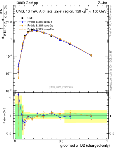 Plot of j.ptd2.gc in 13000 GeV pp collisions