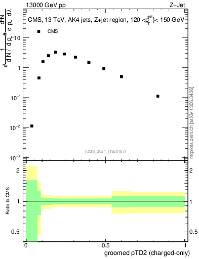 Plot of j.ptd2.gc in 13000 GeV pp collisions