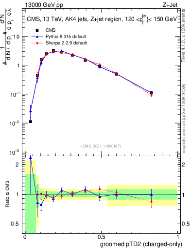 Plot of j.ptd2.gc in 13000 GeV pp collisions