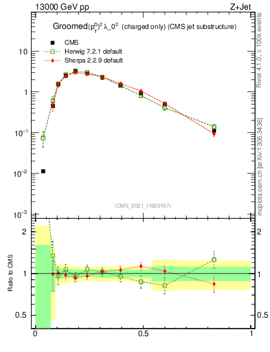 Plot of j.ptd2.gc in 13000 GeV pp collisions