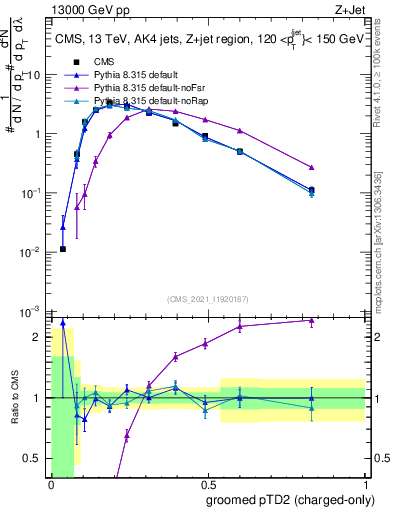 Plot of j.ptd2.gc in 13000 GeV pp collisions