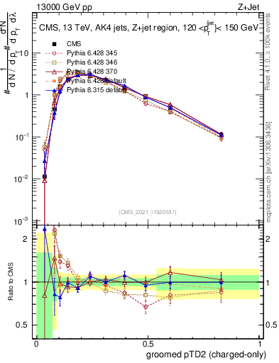 Plot of j.ptd2.gc in 13000 GeV pp collisions