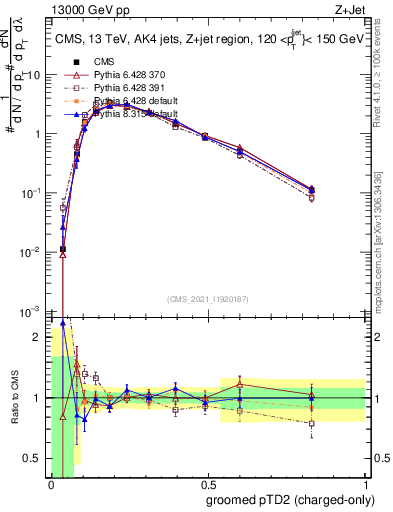 Plot of j.ptd2.gc in 13000 GeV pp collisions