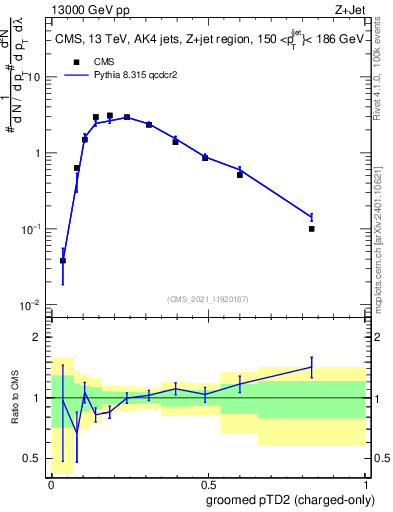 Plot of j.ptd2.gc in 13000 GeV pp collisions