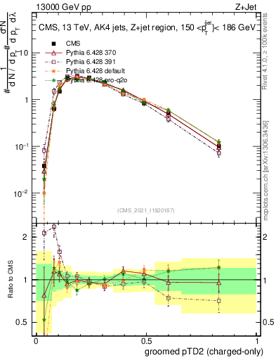 Plot of j.ptd2.gc in 13000 GeV pp collisions