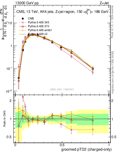 Plot of j.ptd2.gc in 13000 GeV pp collisions
