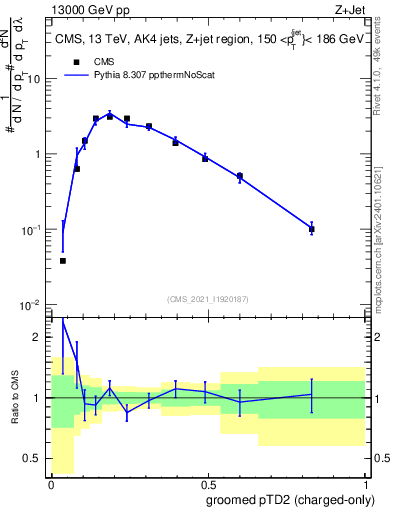 Plot of j.ptd2.gc in 13000 GeV pp collisions
