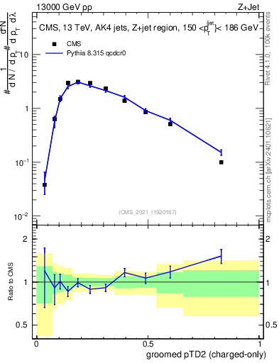 Plot of j.ptd2.gc in 13000 GeV pp collisions