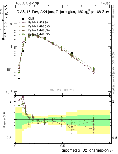 Plot of j.ptd2.gc in 13000 GeV pp collisions