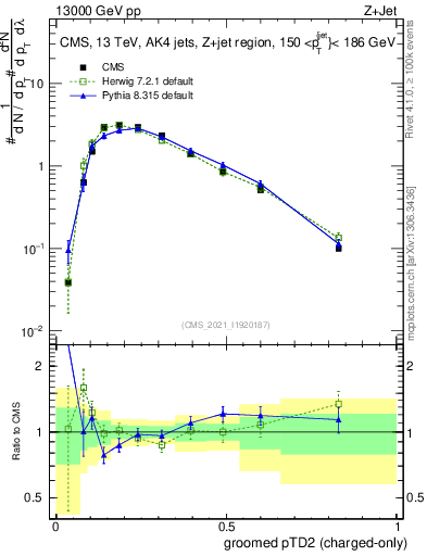 Plot of j.ptd2.gc in 13000 GeV pp collisions