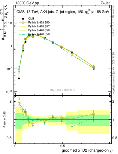 Plot of j.ptd2.gc in 13000 GeV pp collisions
