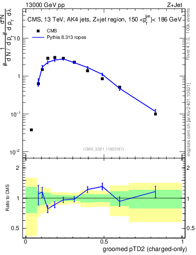 Plot of j.ptd2.gc in 13000 GeV pp collisions